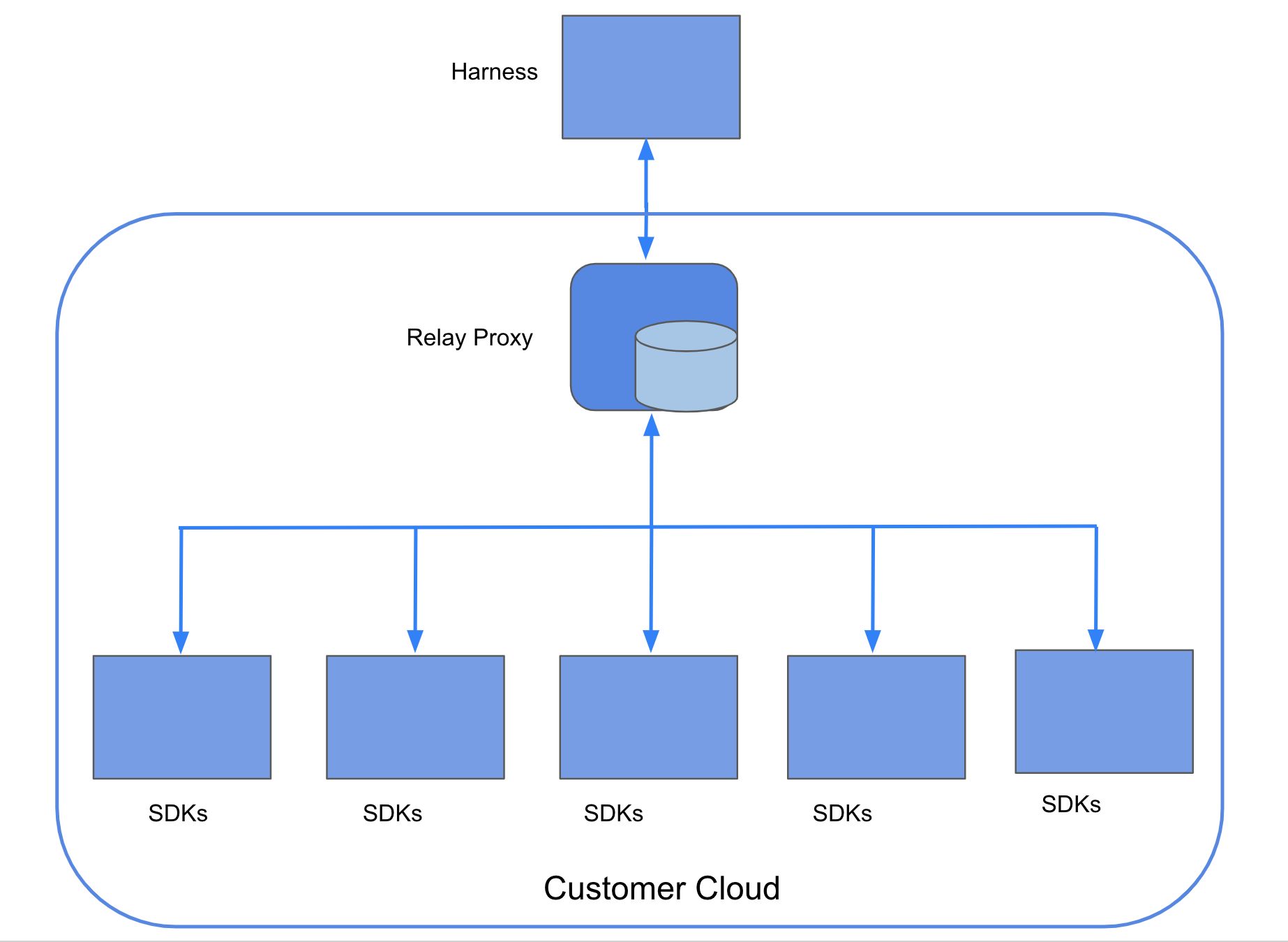 A diagram of the Relay Proxy architecture. 