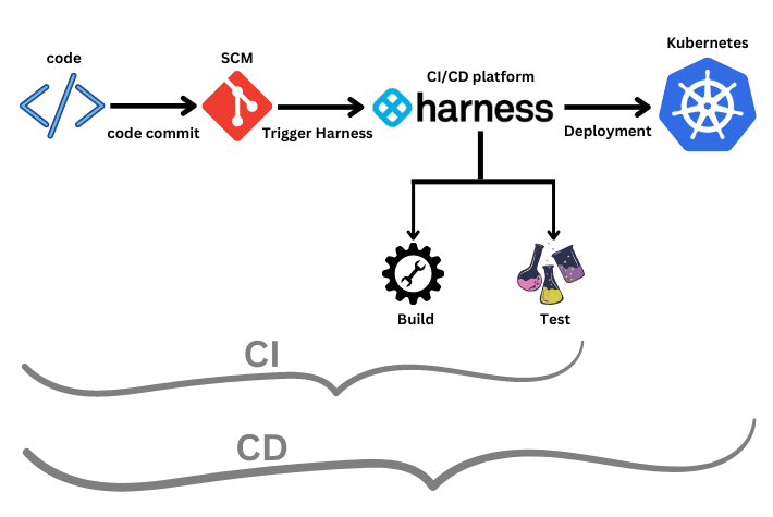 CI/CD flowchart